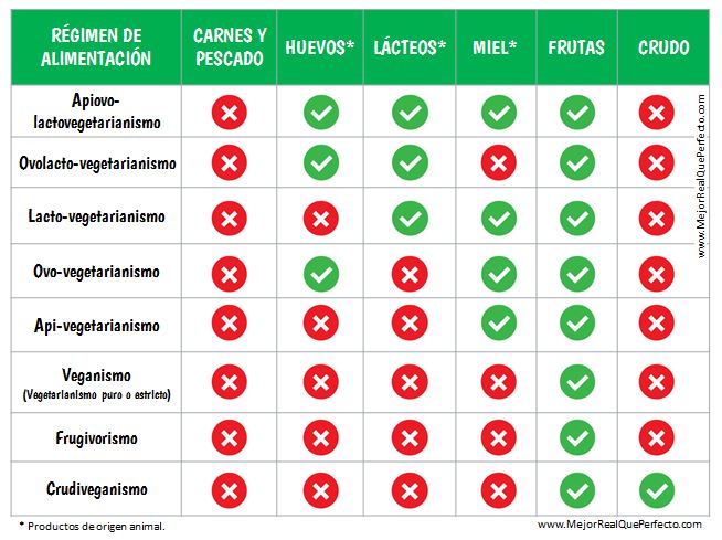 Tipos De Vegetarianismo Y Veganismo Diferentes Regimenes De Alimentación Mejor Real Que Perfecto 6044